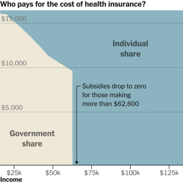 For Some Americans, the End of Obamacare Subsidies Means Falling Off a Financial Cliff For Some Americans, the End of Obamacare Subsidies Means Falling Off a Financial Cliff