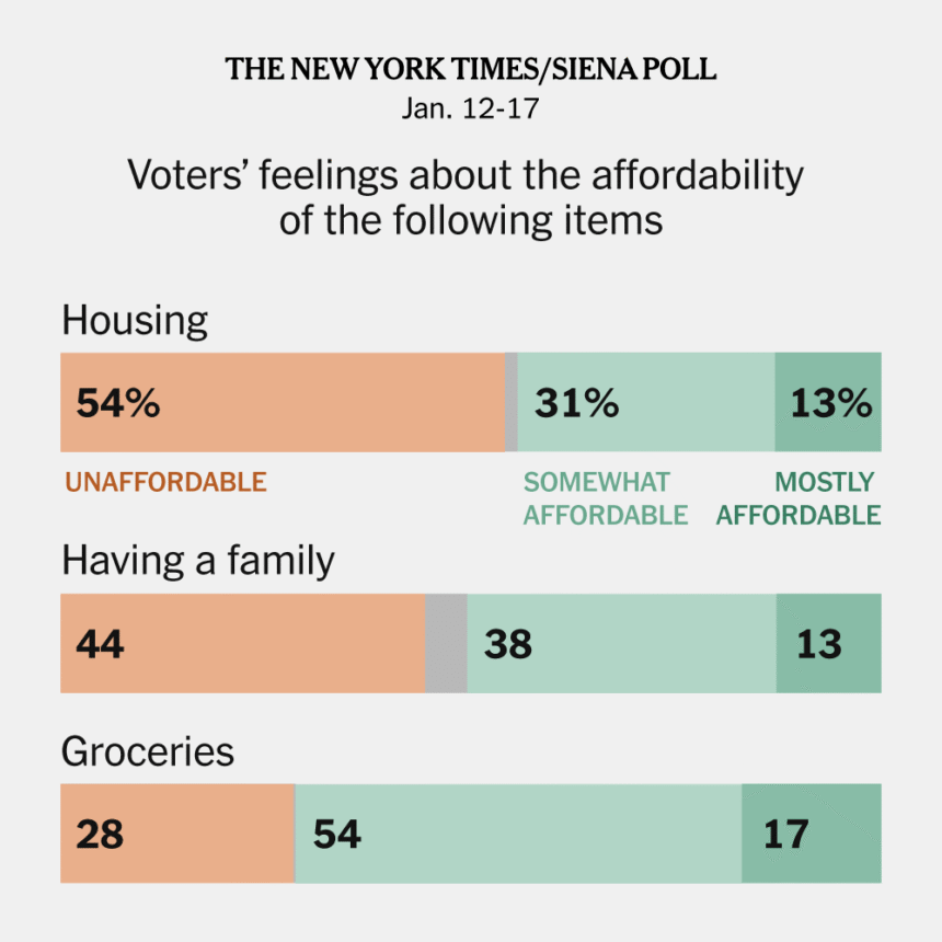 Voters See a Middle-Class Lifestyle as Drifting Out of Reach, Poll Finds Voters See a Middle-Class Lifestyle as Drifting Out of Reach, Poll Finds