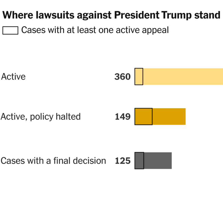 What We Learned After Tracking Every Lawsuit Challenging Trump’s Policies What We Learned After Tracking Every Lawsuit Challenging Trump’s Policies