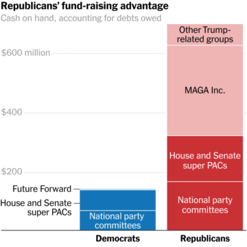 Republican Cash Edge Threatens to Swamp Democrats in the Midterms Republican Cash Edge Threatens to Swamp Democrats in the Midterms