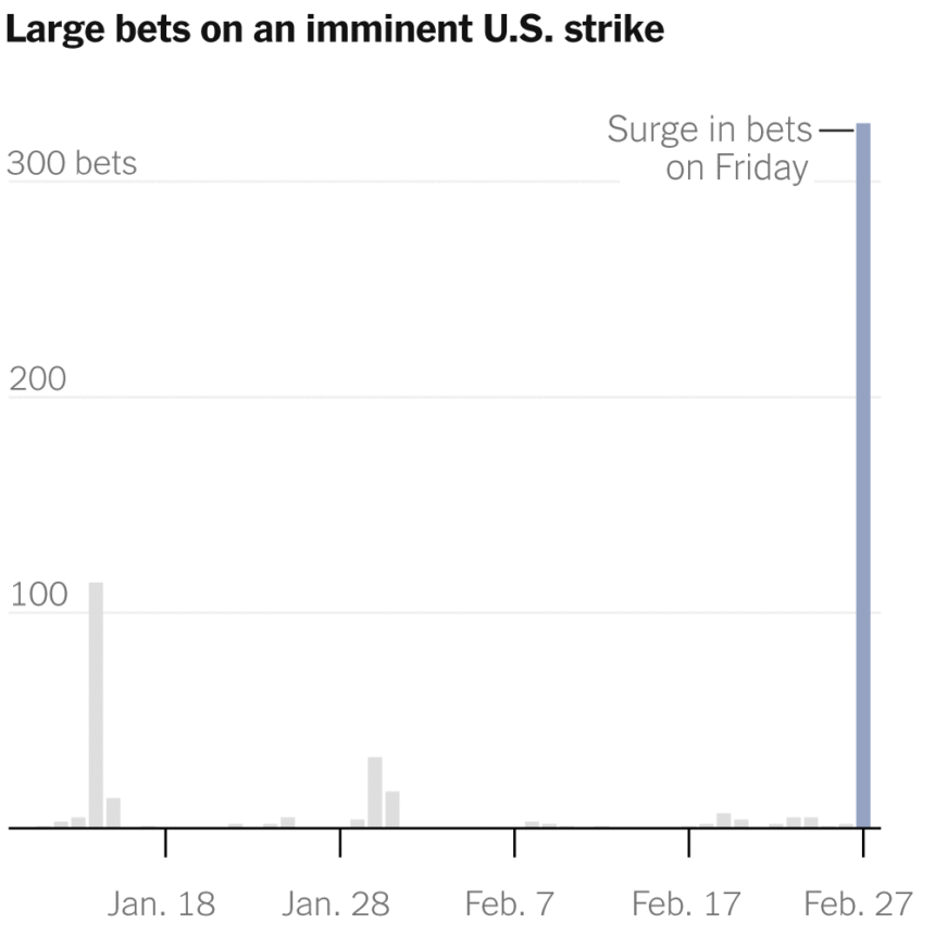 How Anonymous Bettors Cashed In on the Iran Strike, Just Hours Before It Happened